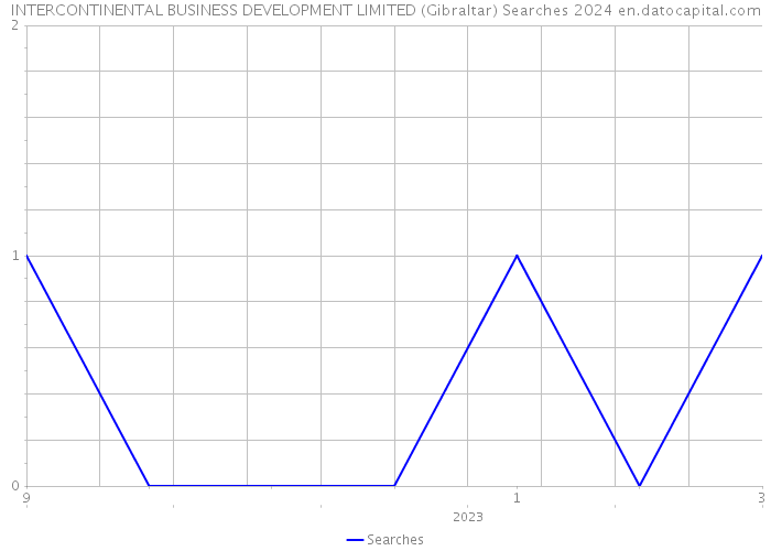 INTERCONTINENTAL BUSINESS DEVELOPMENT LIMITED (Gibraltar) Searches 2024 