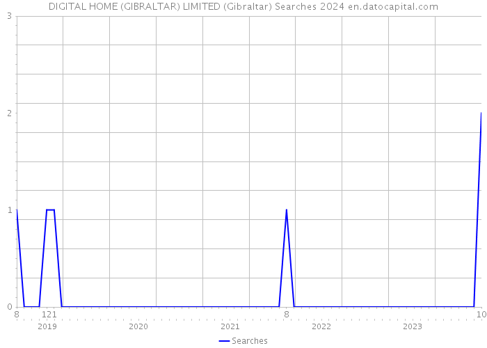 DIGITAL HOME (GIBRALTAR) LIMITED (Gibraltar) Searches 2024 