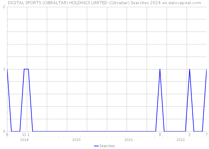 DIGITAL SPORTS (GIBRALTAR) HOLDINGS LIMITED (Gibraltar) Searches 2024 