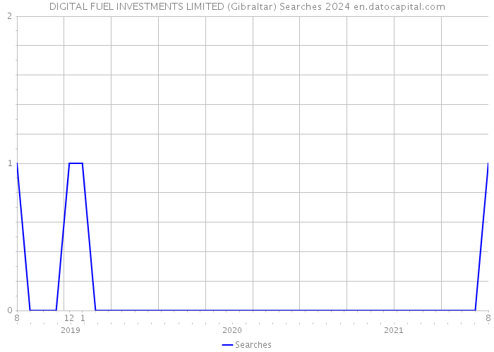DIGITAL FUEL INVESTMENTS LIMITED (Gibraltar) Searches 2024 