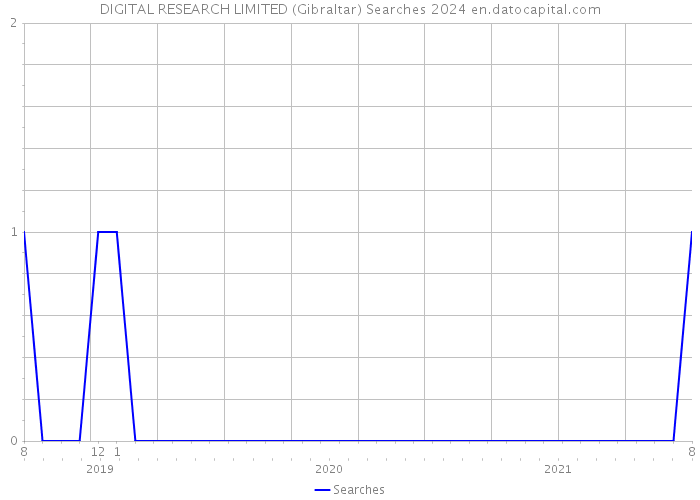 DIGITAL RESEARCH LIMITED (Gibraltar) Searches 2024 