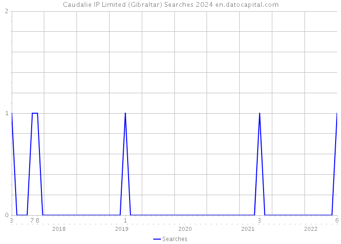 Caudalie IP Limited (Gibraltar) Searches 2024 