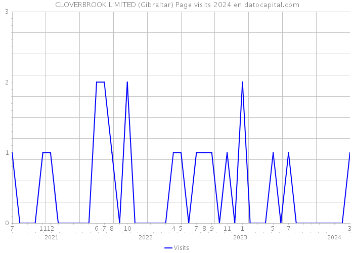 CLOVERBROOK LIMITED (Gibraltar) Page visits 2024 