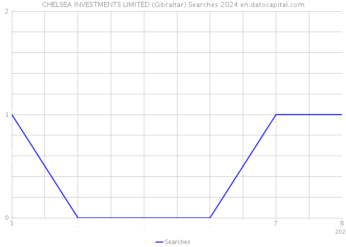 CHELSEA INVESTMENTS LIMITED (Gibraltar) Searches 2024 
