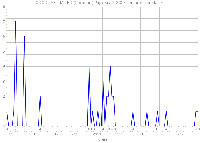 COCO LAB LIMITED (Gibraltar) Page visits 2024 