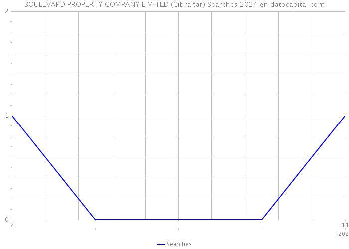 BOULEVARD PROPERTY COMPANY LIMITED (Gibraltar) Searches 2024 