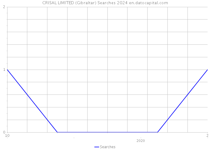 CRISAL LIMITED (Gibraltar) Searches 2024 