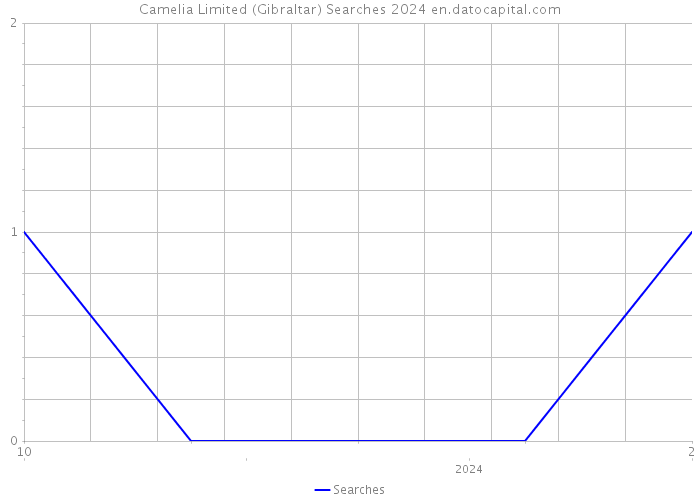 Camelia Limited (Gibraltar) Searches 2024 