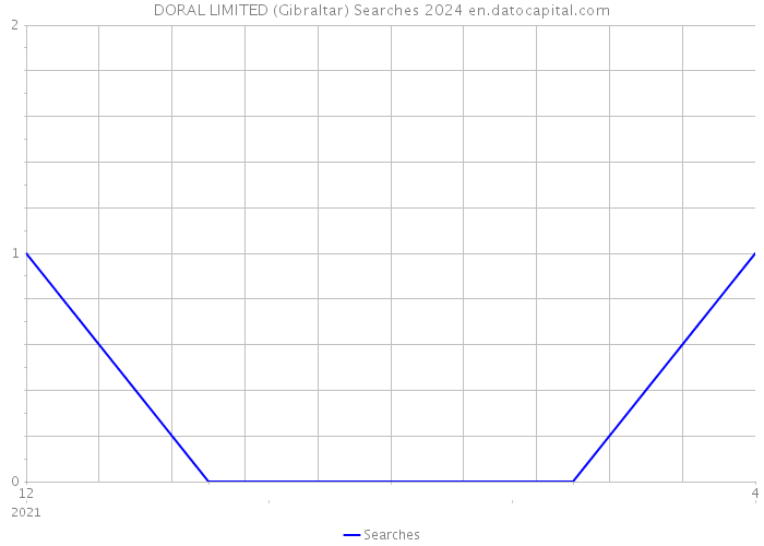 DORAL LIMITED (Gibraltar) Searches 2024 