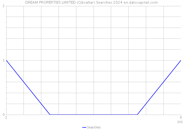 DREAM PROPERTIES LIMITED (Gibraltar) Searches 2024 