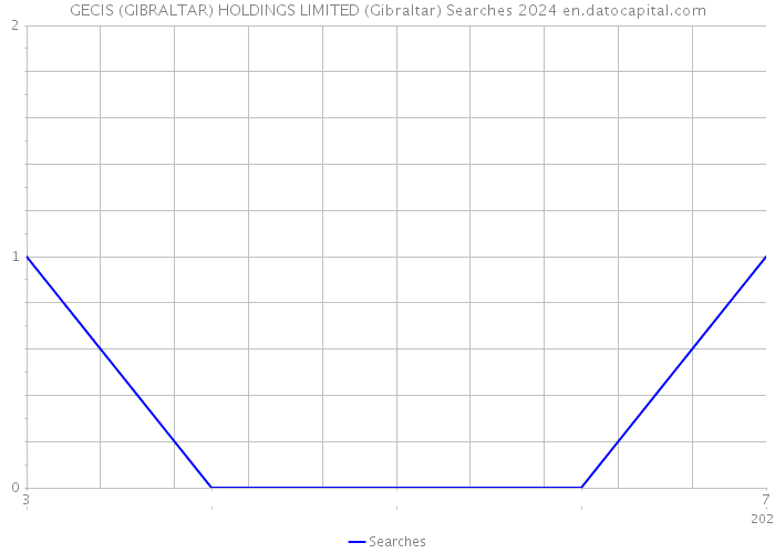 GECIS (GIBRALTAR) HOLDINGS LIMITED (Gibraltar) Searches 2024 