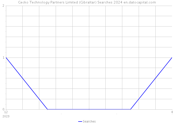 Gecko Technology Partners Limited (Gibraltar) Searches 2024 