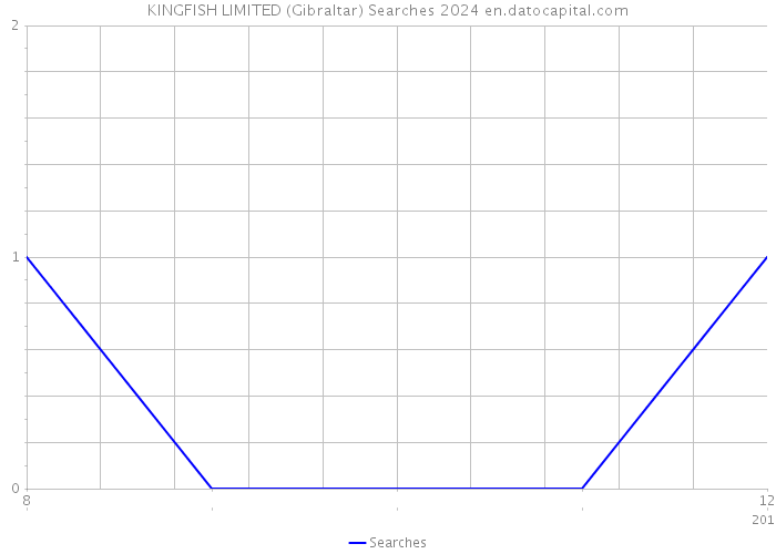 KINGFISH LIMITED (Gibraltar) Searches 2024 