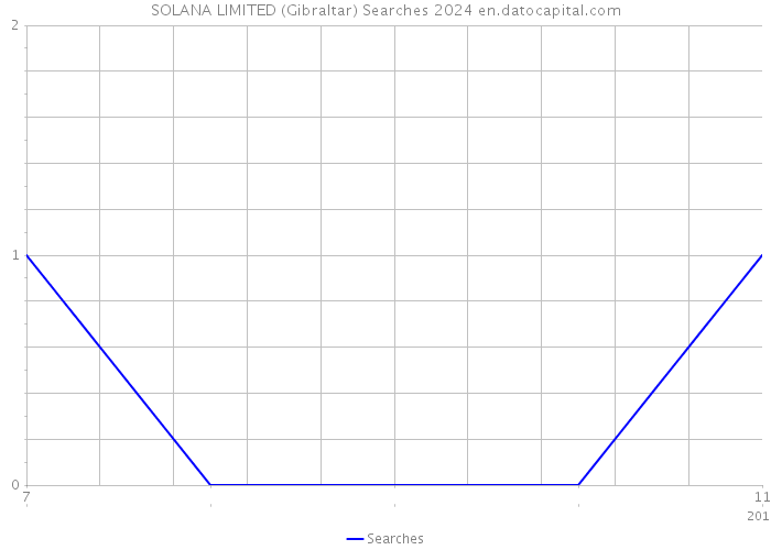 SOLANA LIMITED (Gibraltar) Searches 2024 