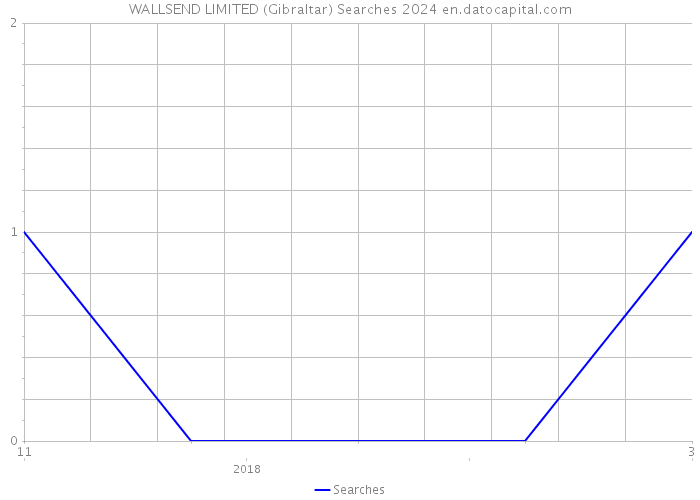 WALLSEND LIMITED (Gibraltar) Searches 2024 