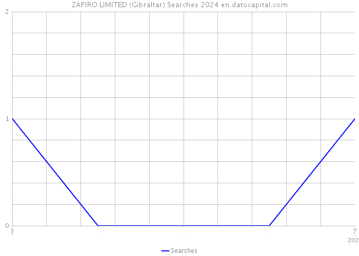 ZAFIRO LIMITED (Gibraltar) Searches 2024 