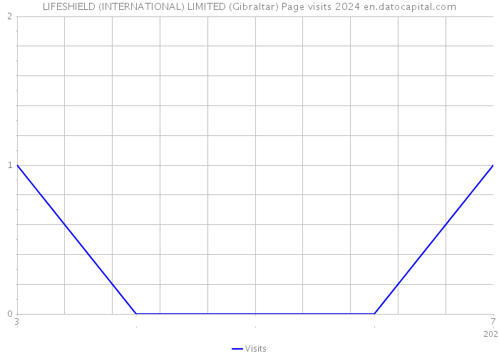 LIFESHIELD (INTERNATIONAL) LIMITED (Gibraltar) Page visits 2024 