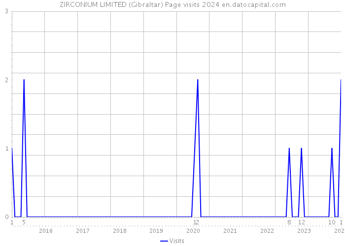 ZIRCONIUM LIMITED (Gibraltar) Page visits 2024 
