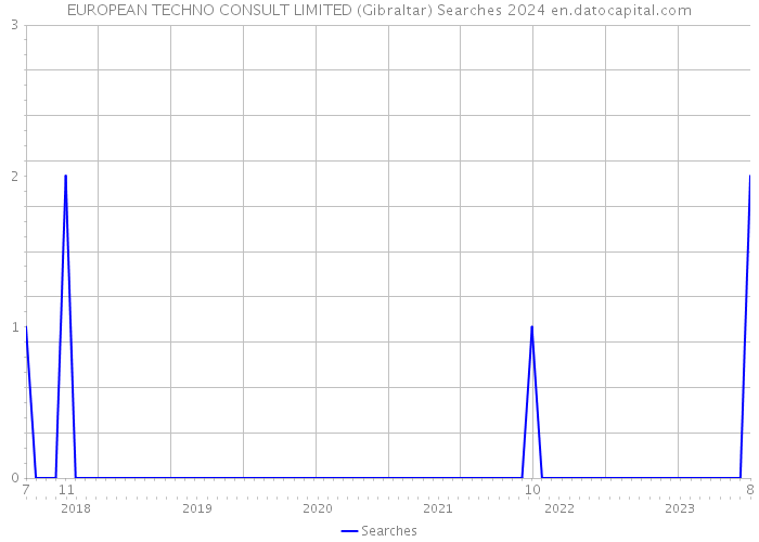 EUROPEAN TECHNO CONSULT LIMITED (Gibraltar) Searches 2024 