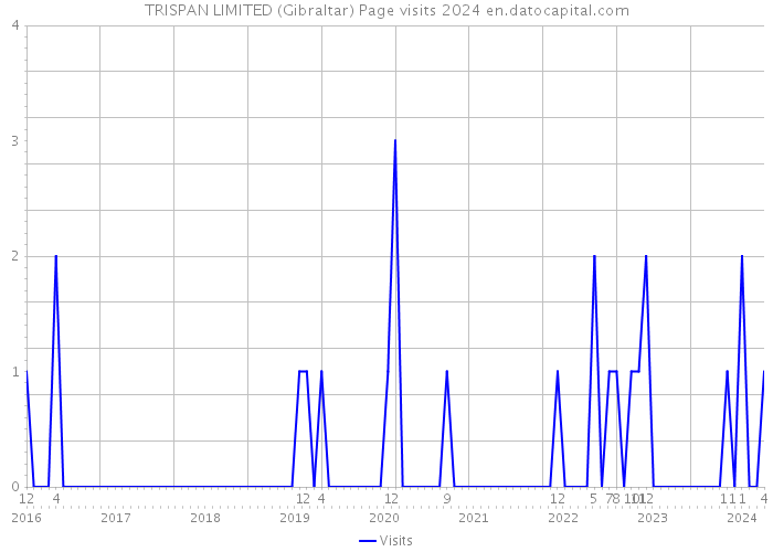 TRISPAN LIMITED (Gibraltar) Page visits 2024 
