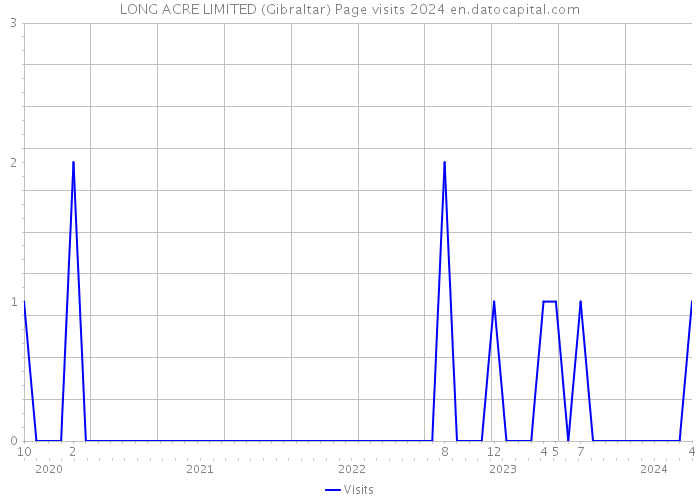 LONG ACRE LIMITED (Gibraltar) Page visits 2024 