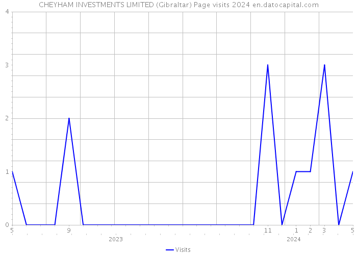 CHEYHAM INVESTMENTS LIMITED (Gibraltar) Page visits 2024 