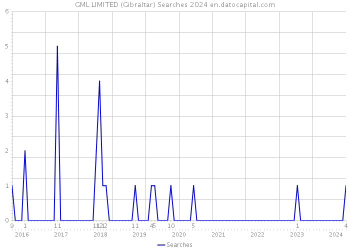 GML LIMITED (Gibraltar) Searches 2024 