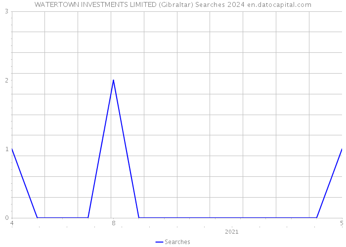 WATERTOWN INVESTMENTS LIMITED (Gibraltar) Searches 2024 