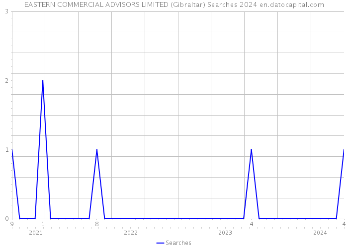 EASTERN COMMERCIAL ADVISORS LIMITED (Gibraltar) Searches 2024 