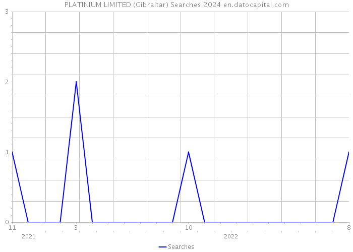 PLATINIUM LIMITED (Gibraltar) Searches 2024 