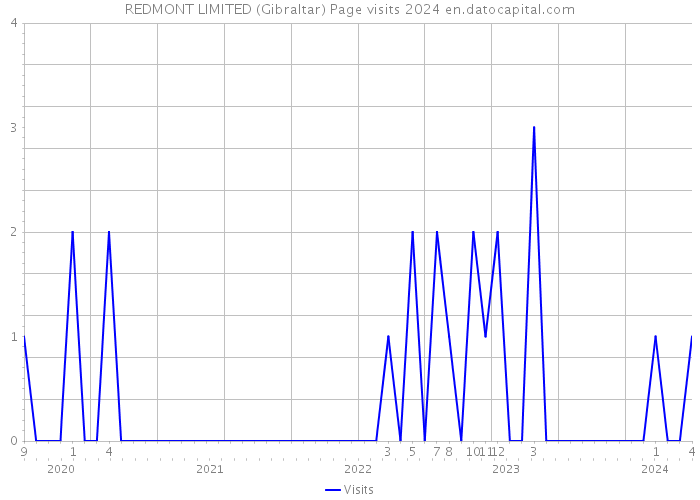 REDMONT LIMITED (Gibraltar) Page visits 2024 