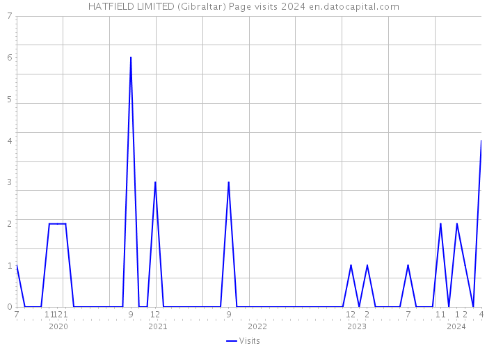 HATFIELD LIMITED (Gibraltar) Page visits 2024 