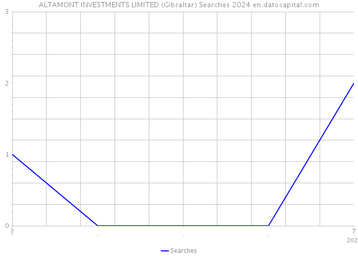 ALTAMONT INVESTMENTS LIMITED (Gibraltar) Searches 2024 