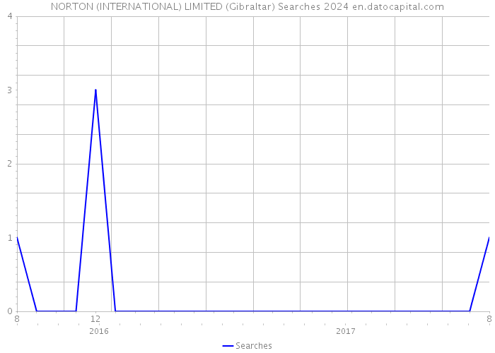 NORTON (INTERNATIONAL) LIMITED (Gibraltar) Searches 2024 