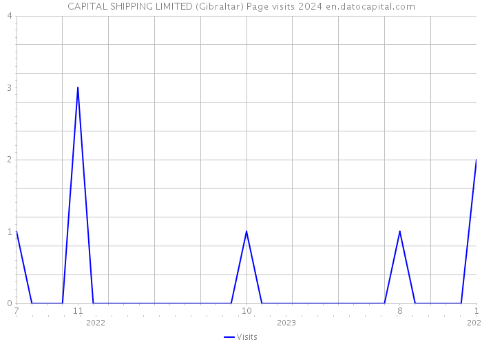 CAPITAL SHIPPING LIMITED (Gibraltar) Page visits 2024 