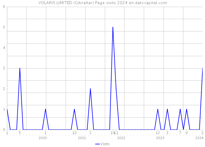 VOLARIS LIMITED (Gibraltar) Page visits 2024 
