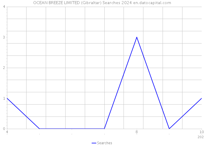 OCEAN BREEZE LIMITED (Gibraltar) Searches 2024 