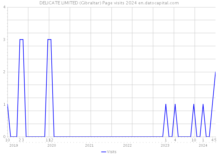 DELICATE LIMITED (Gibraltar) Page visits 2024 
