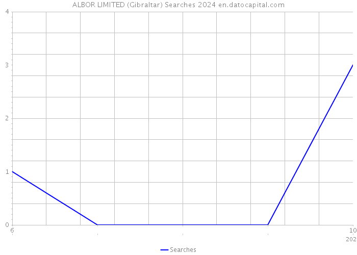 ALBOR LIMITED (Gibraltar) Searches 2024 