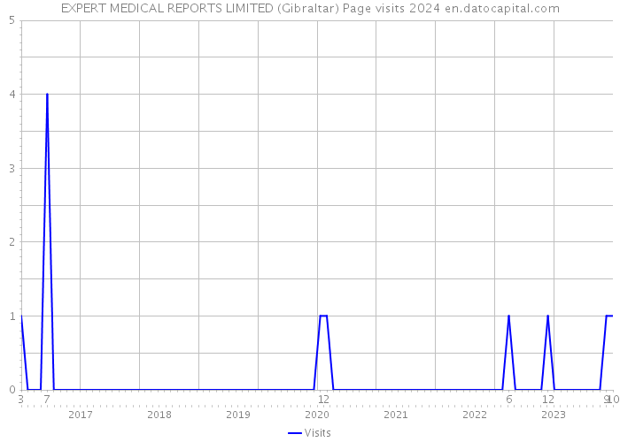 EXPERT MEDICAL REPORTS LIMITED (Gibraltar) Page visits 2024 