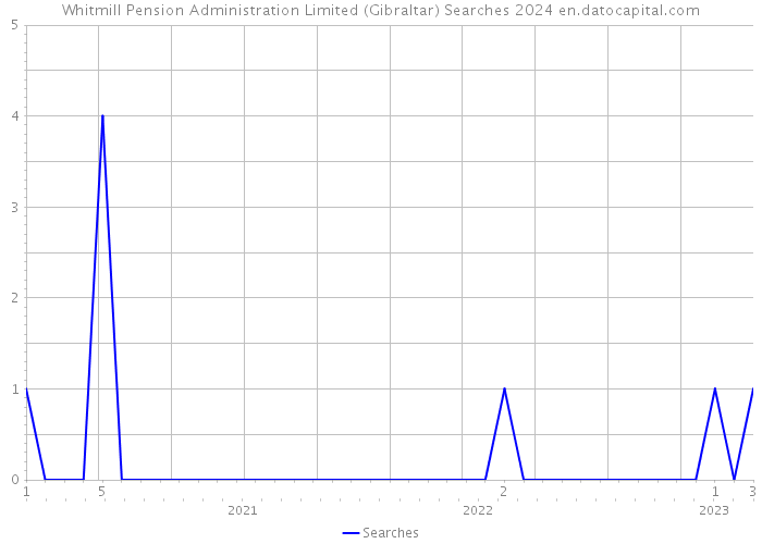 Whitmill Pension Administration Limited (Gibraltar) Searches 2024 