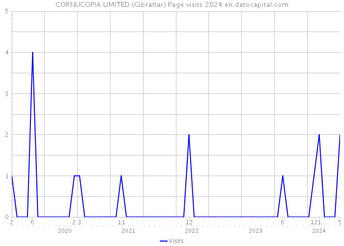 CORNUCOPIA LIMITED (Gibraltar) Page visits 2024 