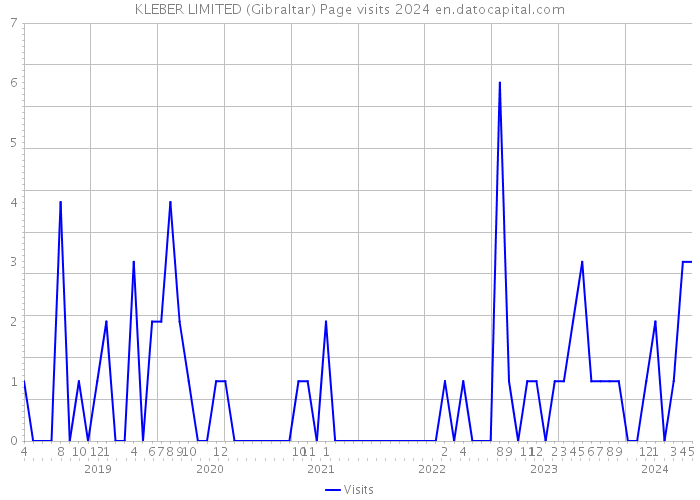 KLEBER LIMITED (Gibraltar) Page visits 2024 