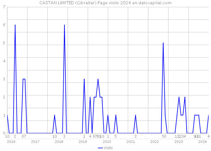 CASTAN LIMITED (Gibraltar) Page visits 2024 
