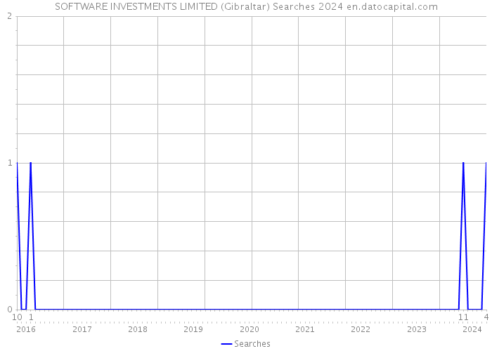 SOFTWARE INVESTMENTS LIMITED (Gibraltar) Searches 2024 