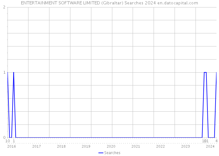ENTERTAINMENT SOFTWARE LIMITED (Gibraltar) Searches 2024 