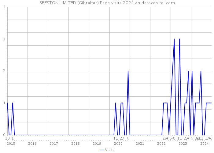 BEESTON LIMITED (Gibraltar) Page visits 2024 