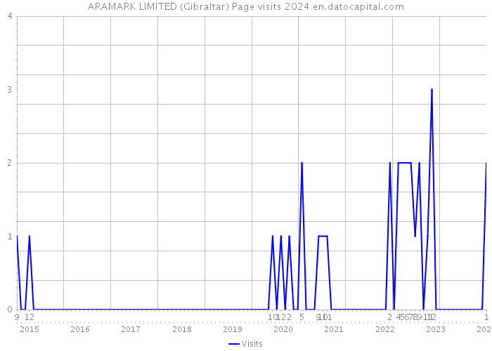 ARAMARK LIMITED (Gibraltar) Page visits 2024 