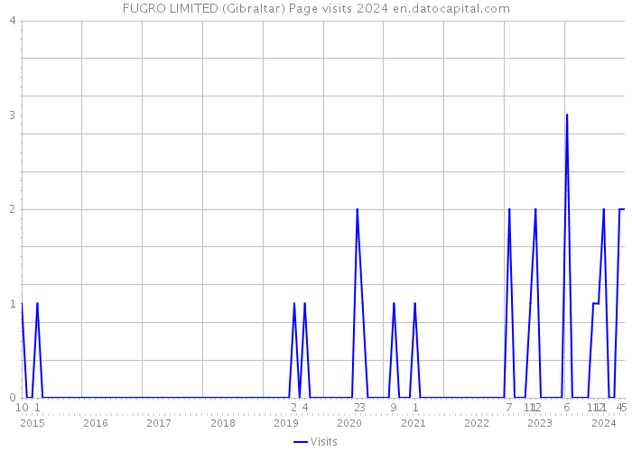 FUGRO LIMITED (Gibraltar) Page visits 2024 
