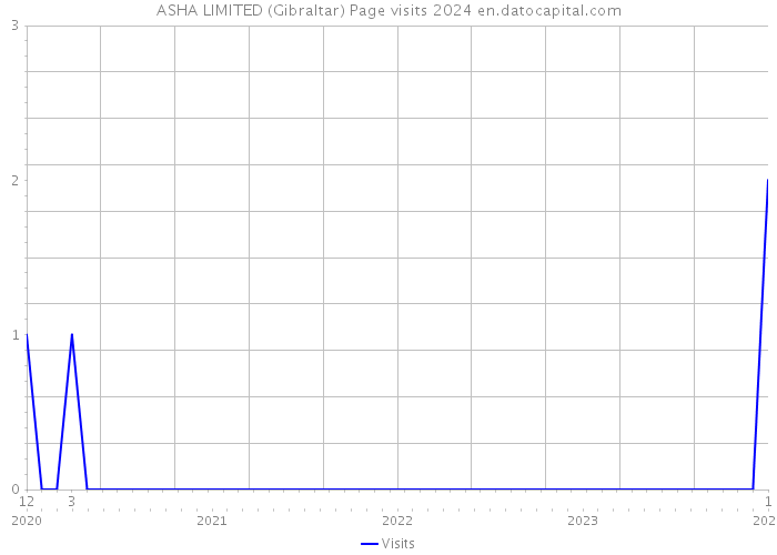 ASHA LIMITED (Gibraltar) Page visits 2024 